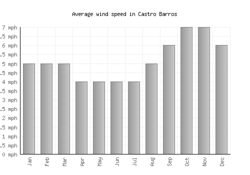 Castro Barros average winspeed by month (mph)