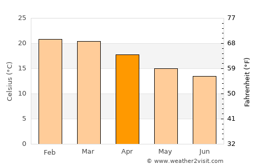 Castro average temperature in April