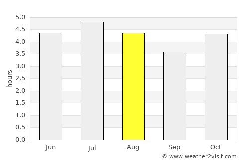 Castro average rain in August