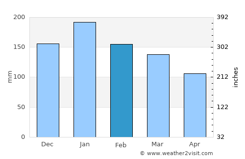 Castro average rain in February