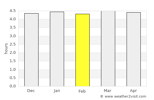 Castro average rain in February