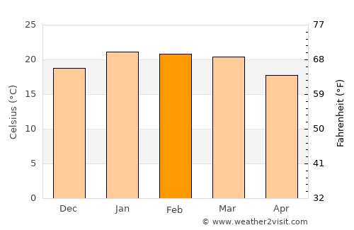 Castro average temperature in February