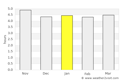 Castro average rain in January