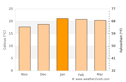 Castro average temperature in January