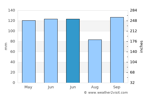 Castro average rain in June
