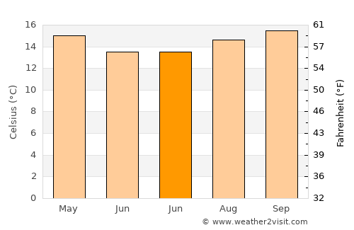 Castro average temperature in June