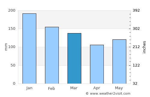 Castro average rain in March