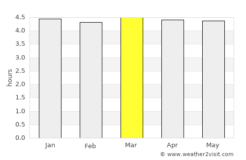 Castro average rain in March