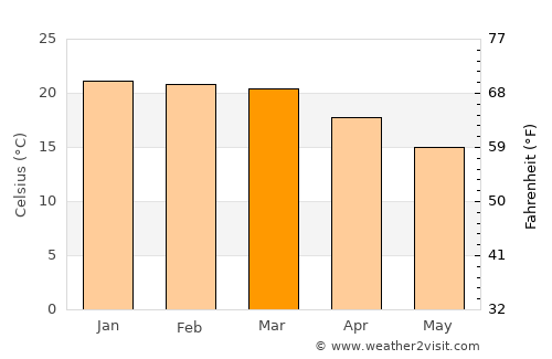 Castro average temperature in March