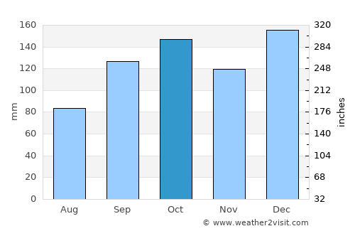 Castro average rain in October