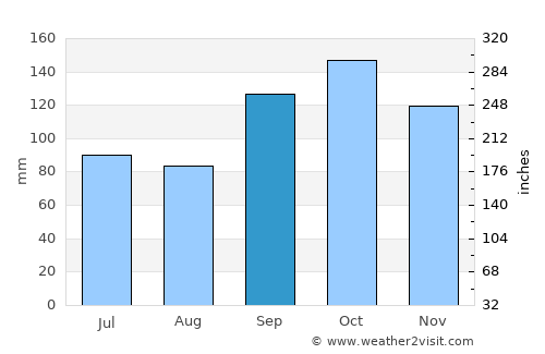Castro average rain in September