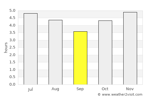 Castro average rain in September