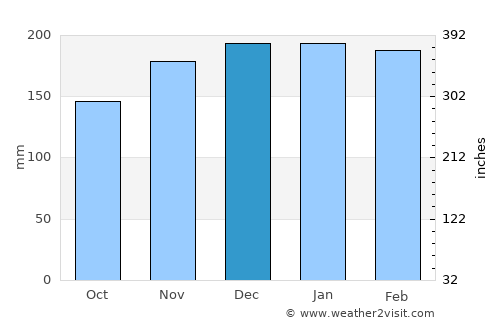 Castro Daire average rain in December
