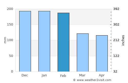 Castro Daire average rain in February