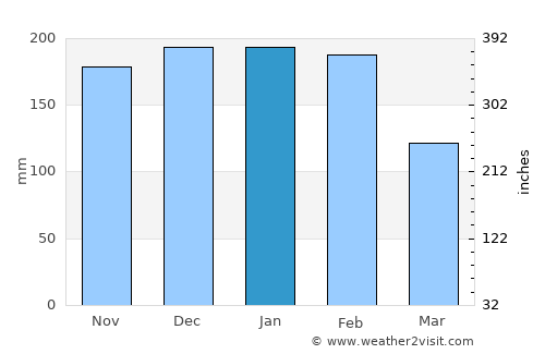 Castro Daire average rain in January