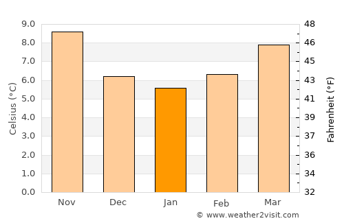 Castro Daire average temperature in January
