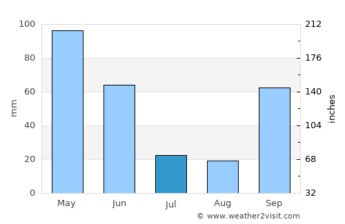 Castro Daire average rain in July