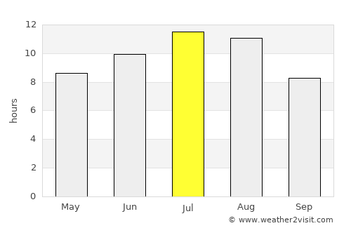 Castro Daire average rain in July