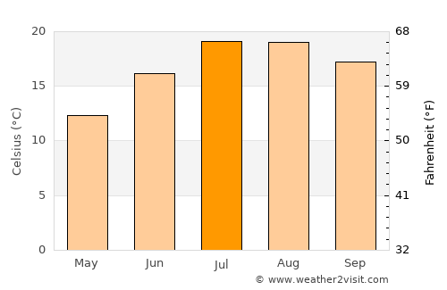 Castro Daire average temperature in July