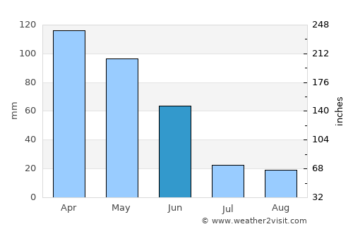 Castro Daire average rain in June