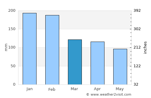 Castro Daire average rain in March