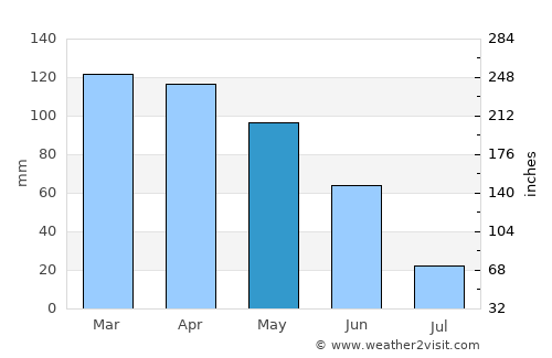 Castro Daire average rain in May