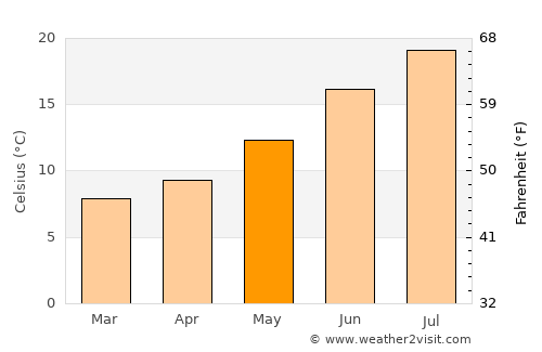 Castro Daire average temperature in May