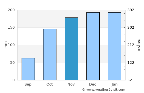 Castro Daire average rain in November
