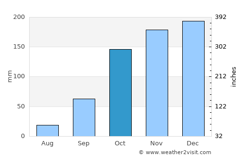 Castro Daire average rain in October