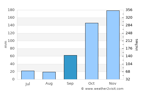 Castro Daire average rain in September