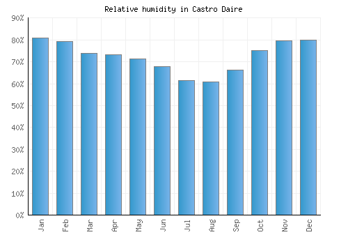 Castro Daire relative humidity averages
