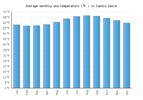 Castro Daire average sea temperature chart (Fahrenheit)