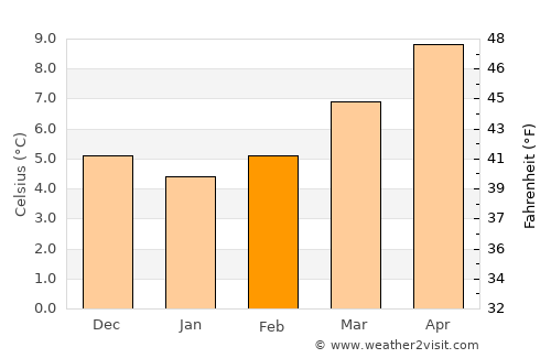 Castro de Filabres average temperature in February