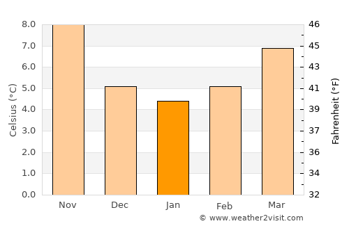 Castro de Filabres average temperature in January