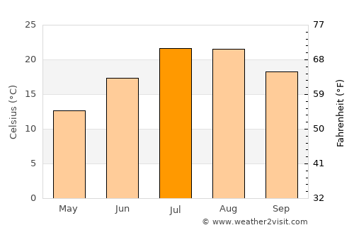 Castro de Filabres average temperature in July