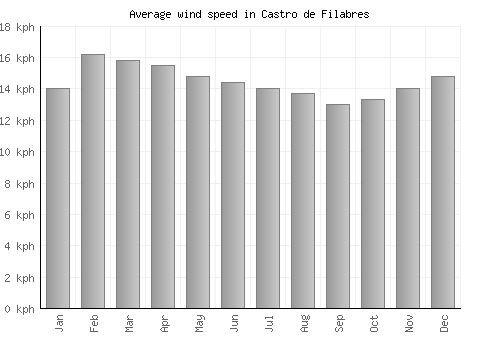 Castro de Filabres average winspeed by month (km/h)