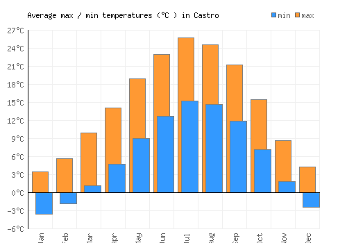 Castro average minimum / maximum temperatures (Celsius)