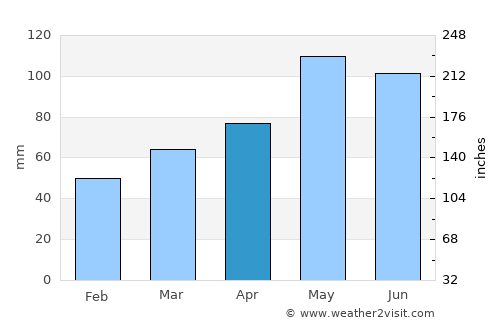 Castro average rain in April