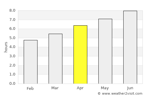 Castro average rain in April
