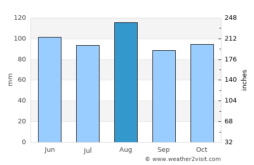 Castro average rain in August