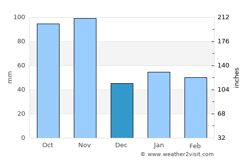 Castro average rain in December