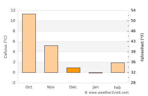 Castro average temperature in December
