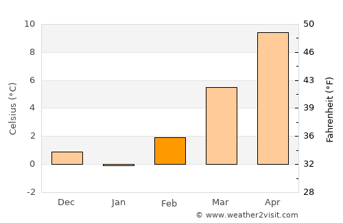 Castro average temperature in February