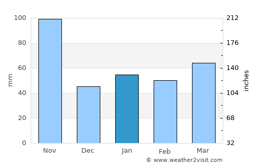 Castro average rain in January