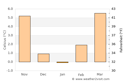 Castro average temperature in January