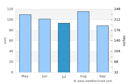 Castro average rain in July