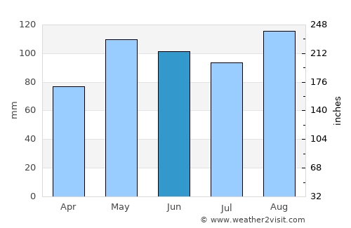 Castro average rain in June