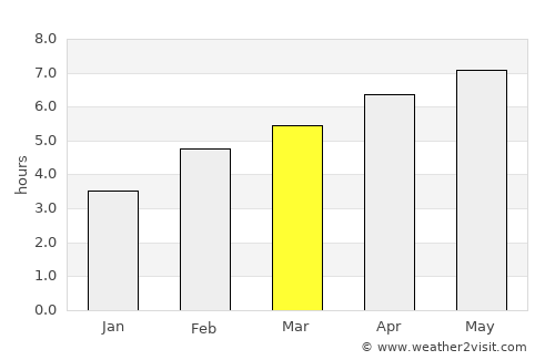 Castro average rain in March