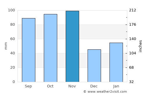 Castro average rain in November