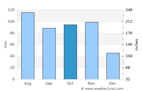 Castro average rain in October